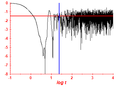 Survival probability log